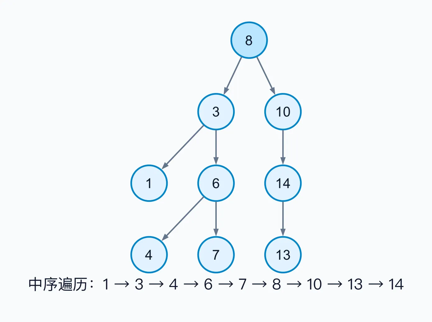 一棵以 8 为根节点的二叉搜索树,以及中序遍历得到的升序序列